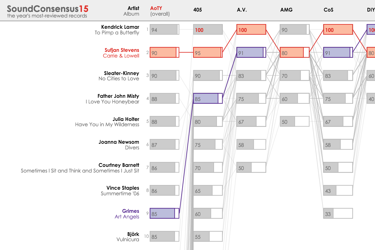 SoundConsensus